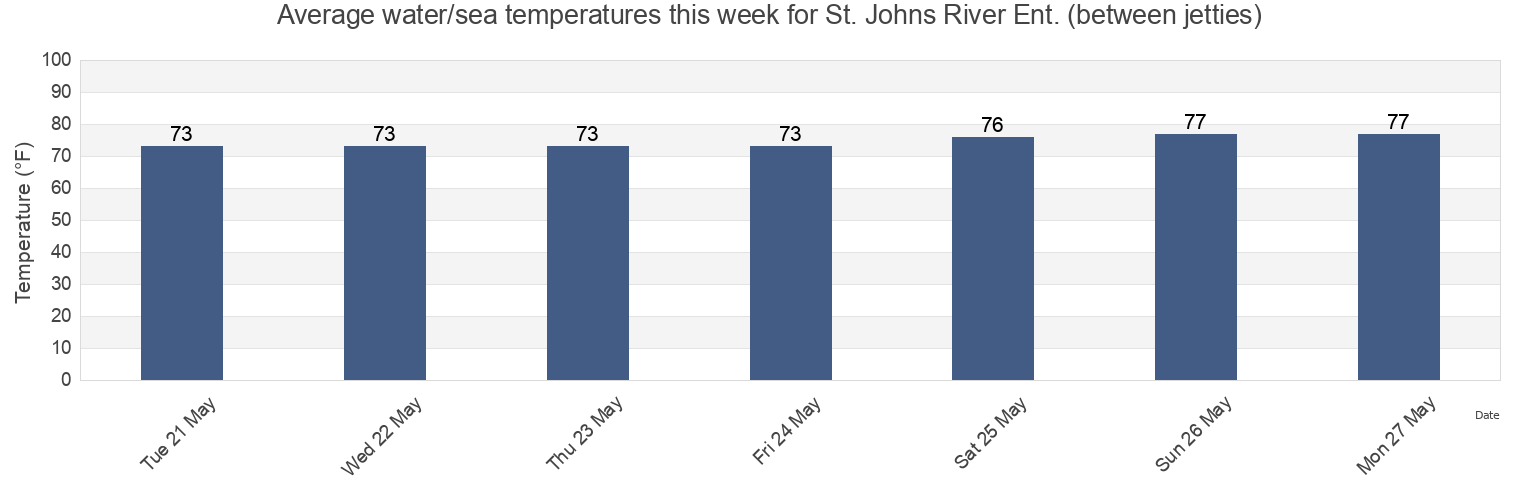 Water temperature in St. Johns River Ent. (between jetties), Duval County, Florida, United States today and this week