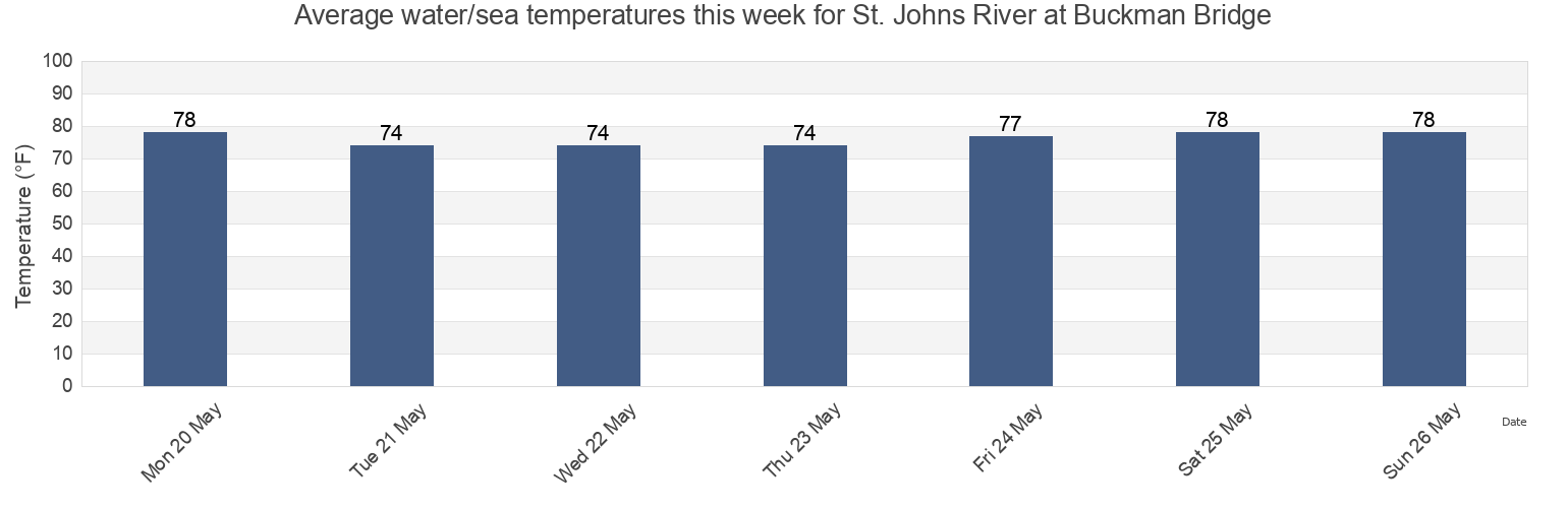 Water temperature in St. Johns River at Buckman Bridge, Duval County, Florida, United States today and this week