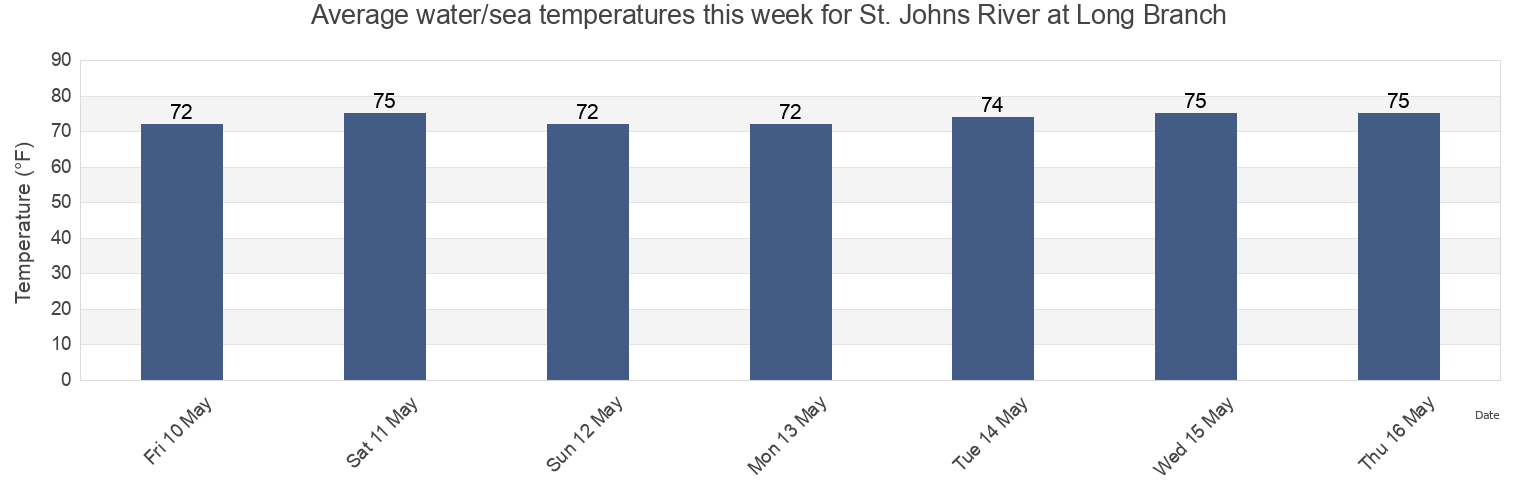 Water temperature in St. Johns River at Long Branch, Duval County, Florida, United States today and this week