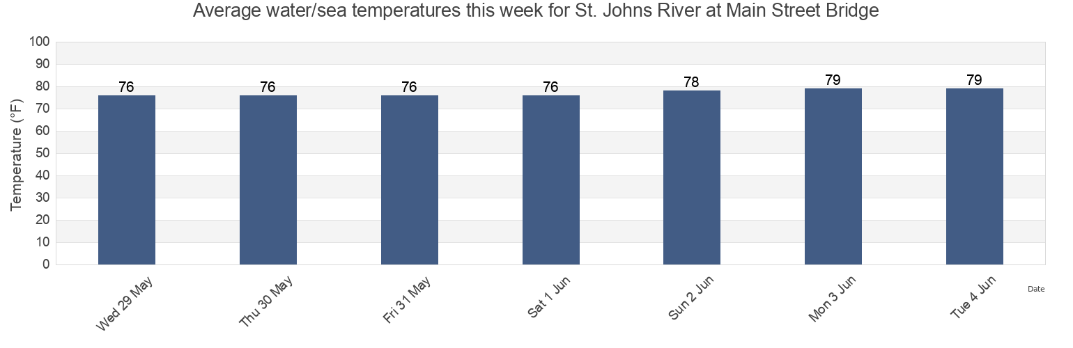 Water temperature in St. Johns River at Main Street Bridge, Duval County, Florida, United States today and this week