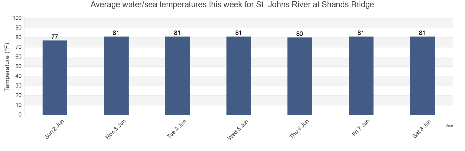 Water temperature in St. Johns River at Shands Bridge, Clay County, Florida, United States today and this week