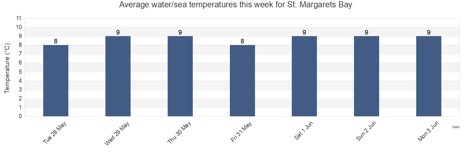 Water temperature in St. Margarets Bay, Nova Scotia, Canada today and this week