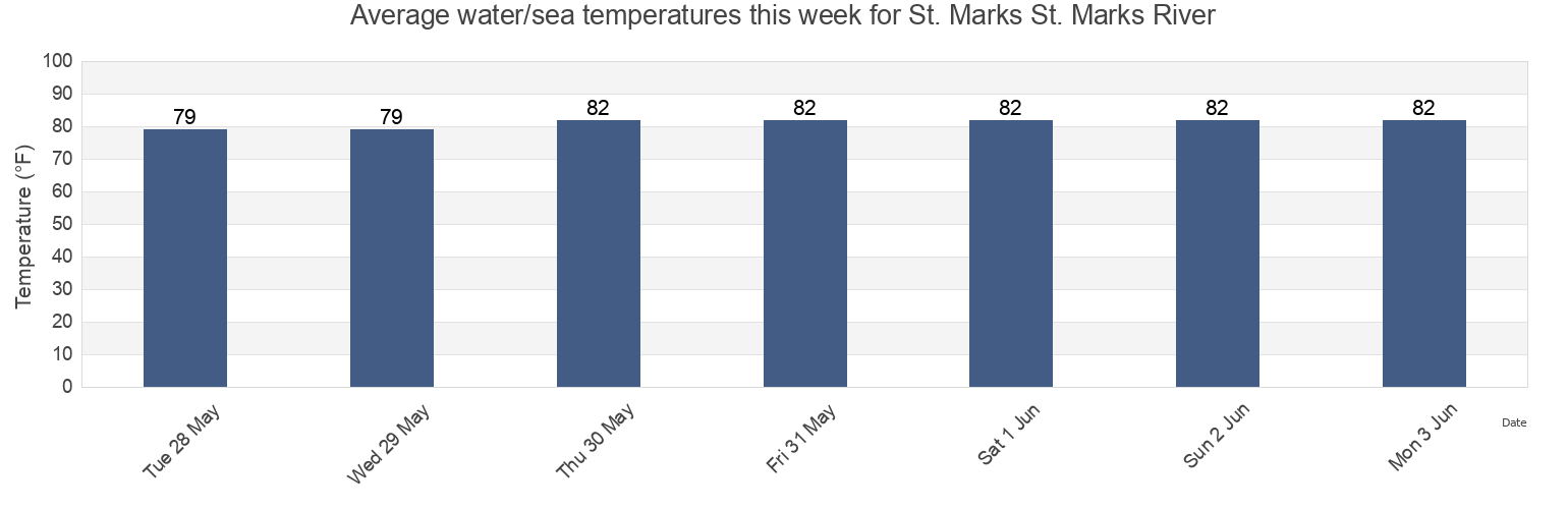 Water temperature in St. Marks St. Marks River, Wakulla County, Florida, United States today and this week