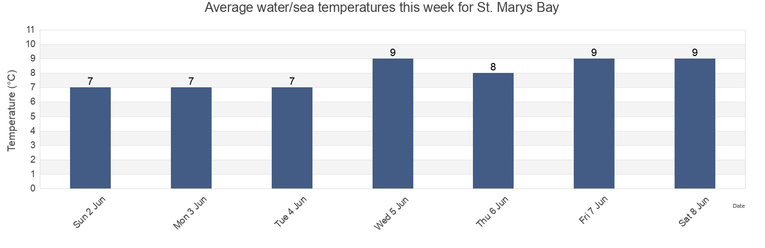 Water temperature in St. Marys Bay, Nova Scotia, Canada today and this week