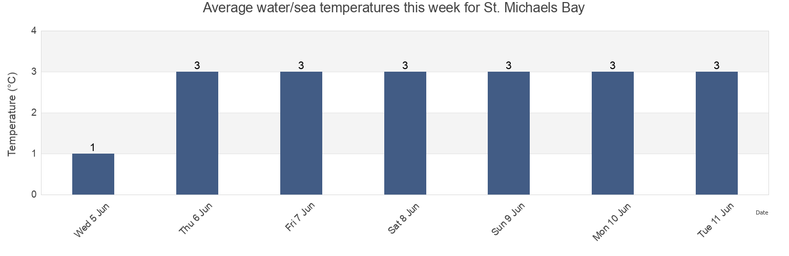 Water temperature in St. Michaels Bay, Newfoundland and Labrador, Canada today and this week