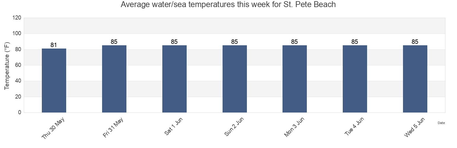 Water temperature in St. Pete Beach, Pinellas County, Florida, United States today and this week