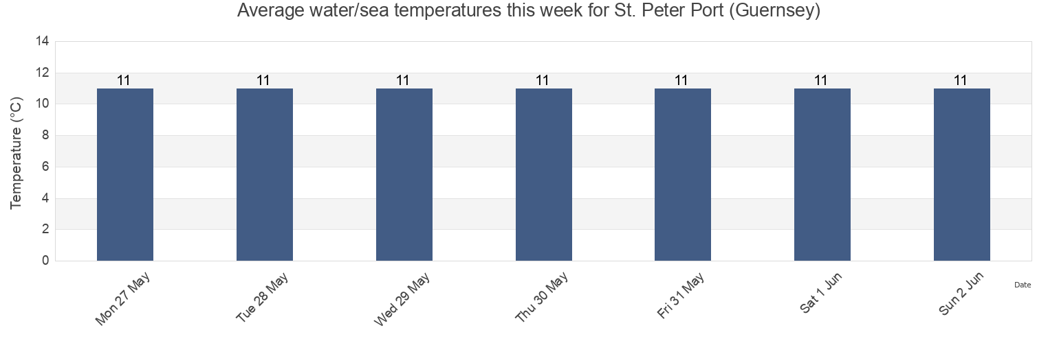 Water temperature in St. Peter Port (Guernsey), Manche, Normandy, France today and this week