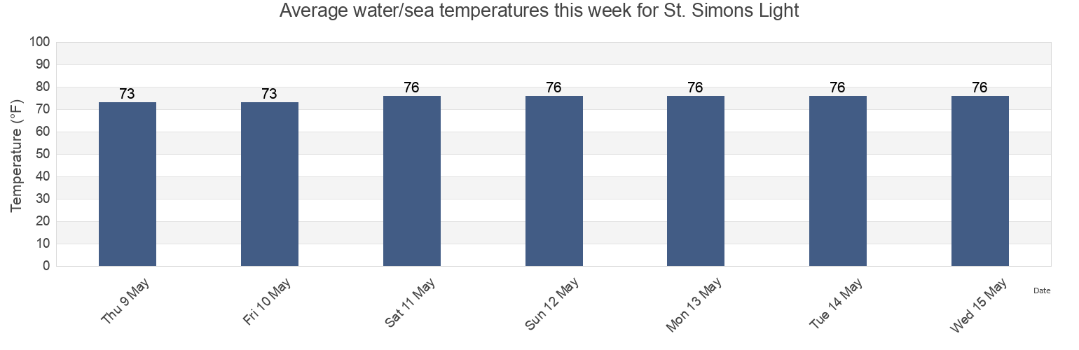 Water temperature in St. Simons Light, Glynn County, Georgia, United States today and this week