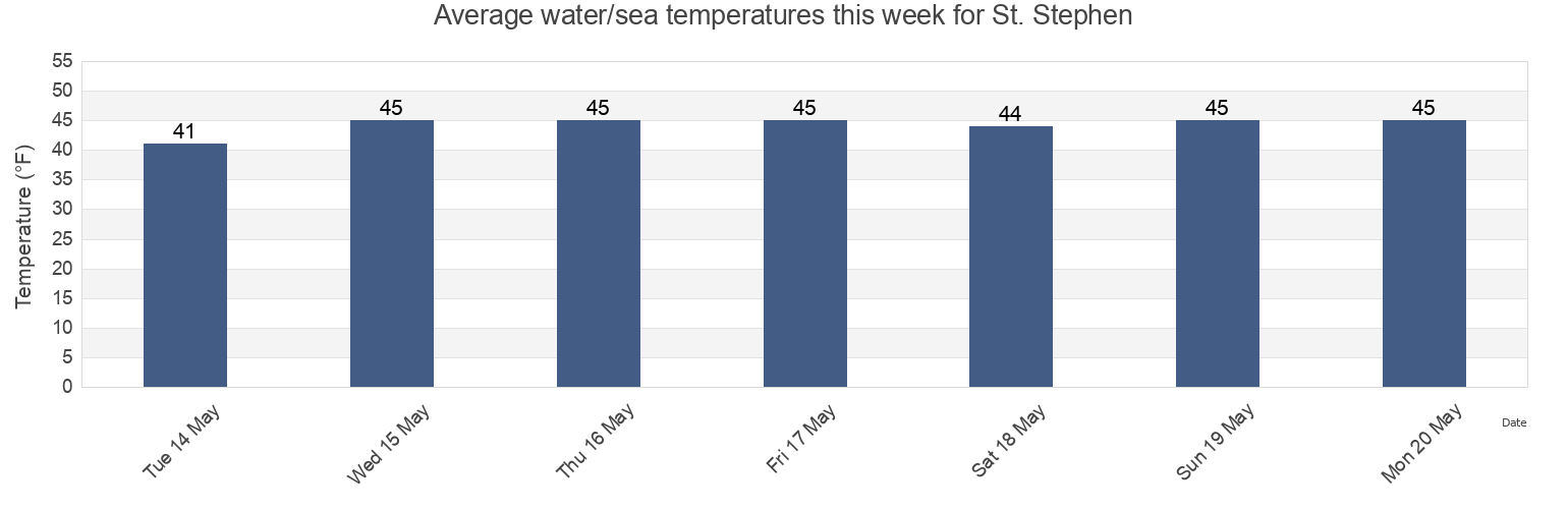 Water temperature in St. Stephen, Washington County, Maine, United States today and this week