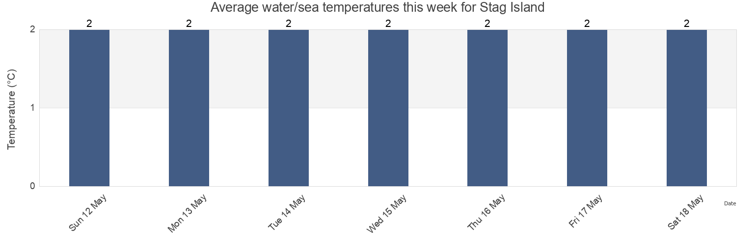 Water temperature in Stag Island, Nunavut, Canada today and this week