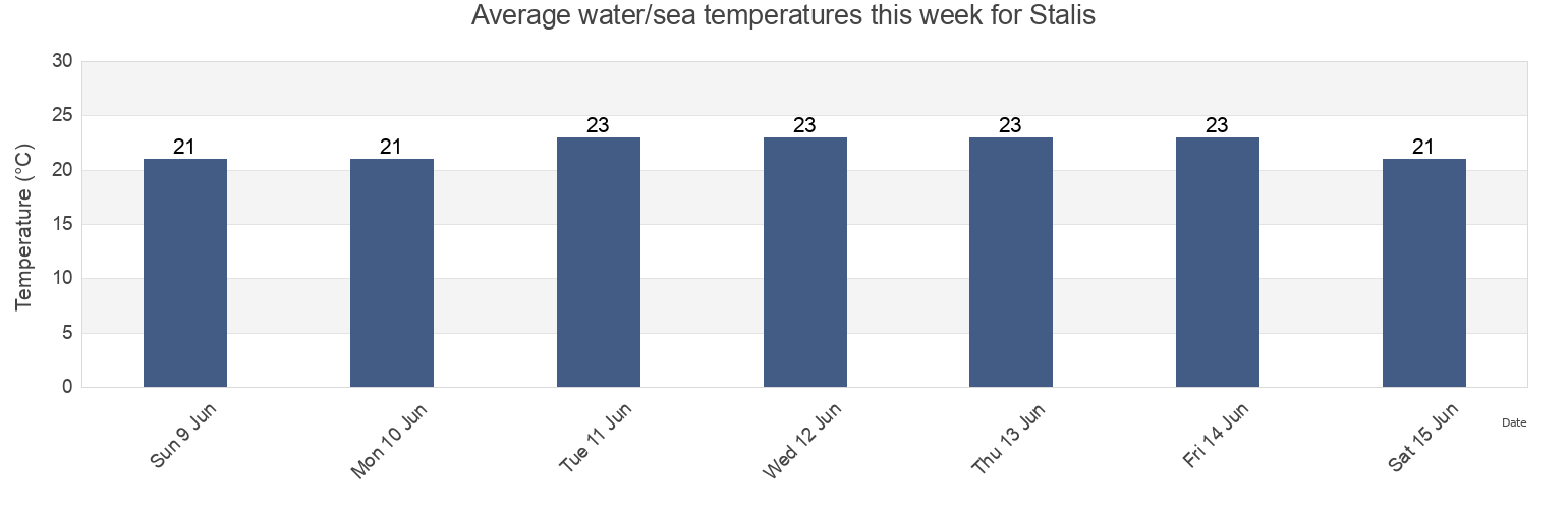 Water temperature in Stalis, Heraklion Regional Unit, Crete, Greece today and this week