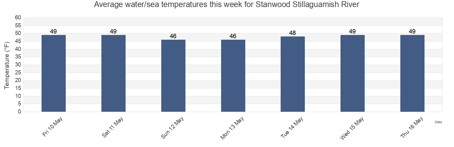 Water temperature in Stanwood Stillaguamish River, Island County, Washington, United States today and this week