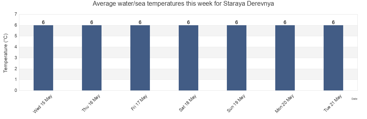 Water temperature in Staraya Derevnya, St.-Petersburg, Russia today and this week