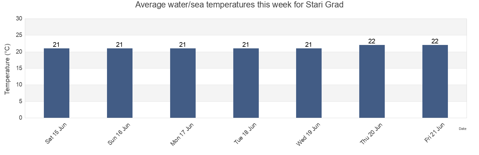 Water temperature in Stari Grad, Split-Dalmatia, Croatia today and this week