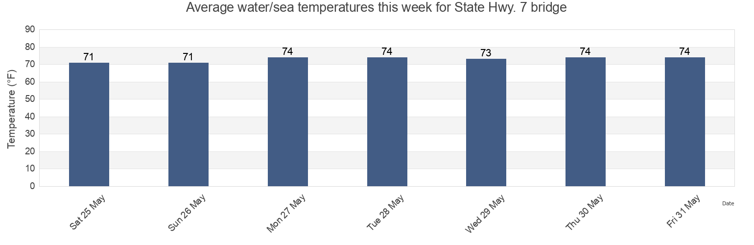 Water temperature in State Hwy. 7 bridge, Charleston County, South Carolina, United States today and this week