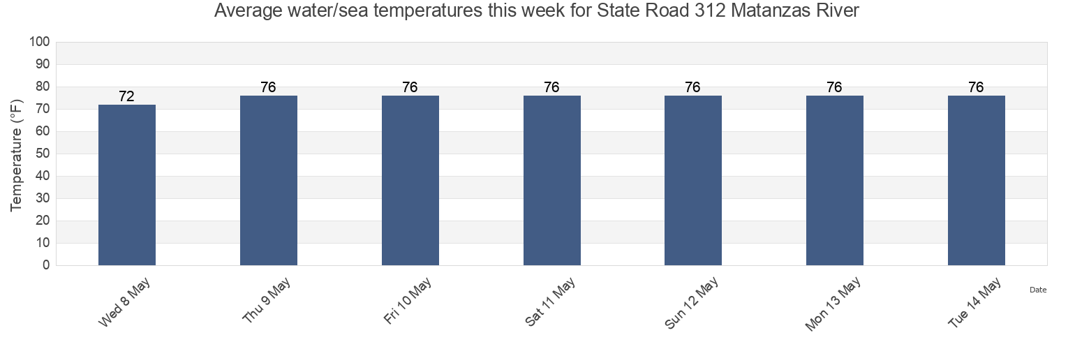 Water temperature in State Road 312 Matanzas River, Saint Johns County, Florida, United States today and this week