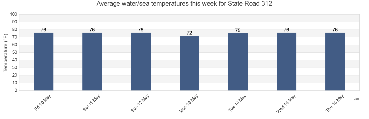 Water temperature in State Road 312, Saint Johns County, Florida, United States today and this week