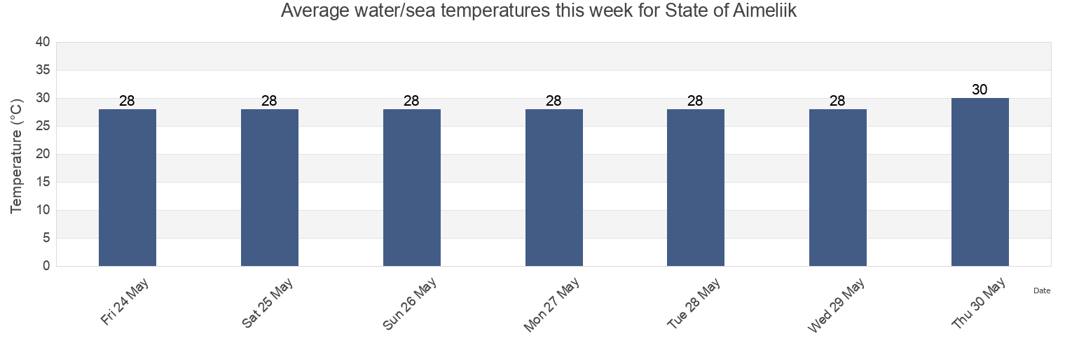 Water temperature in State of Aimeliik, Palau today and this week