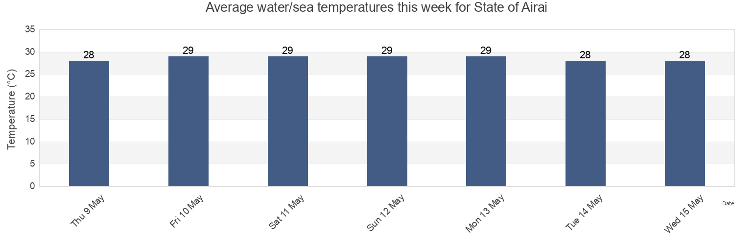 Water temperature in State of Airai, Palau today and this week