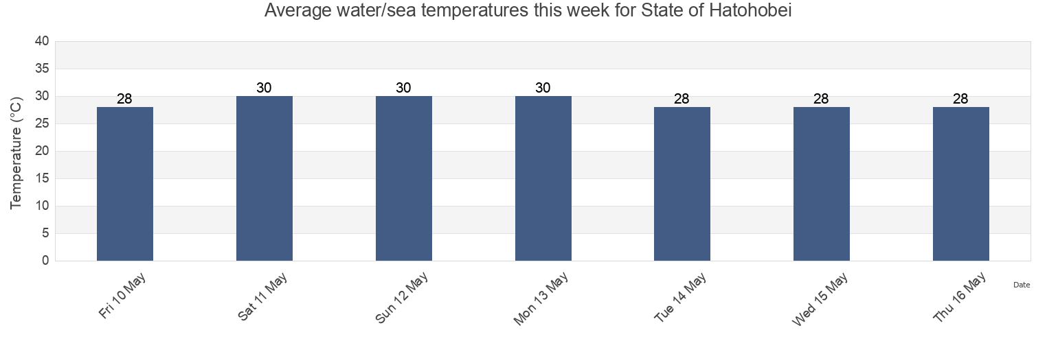 Water temperature in State of Hatohobei, Palau today and this week