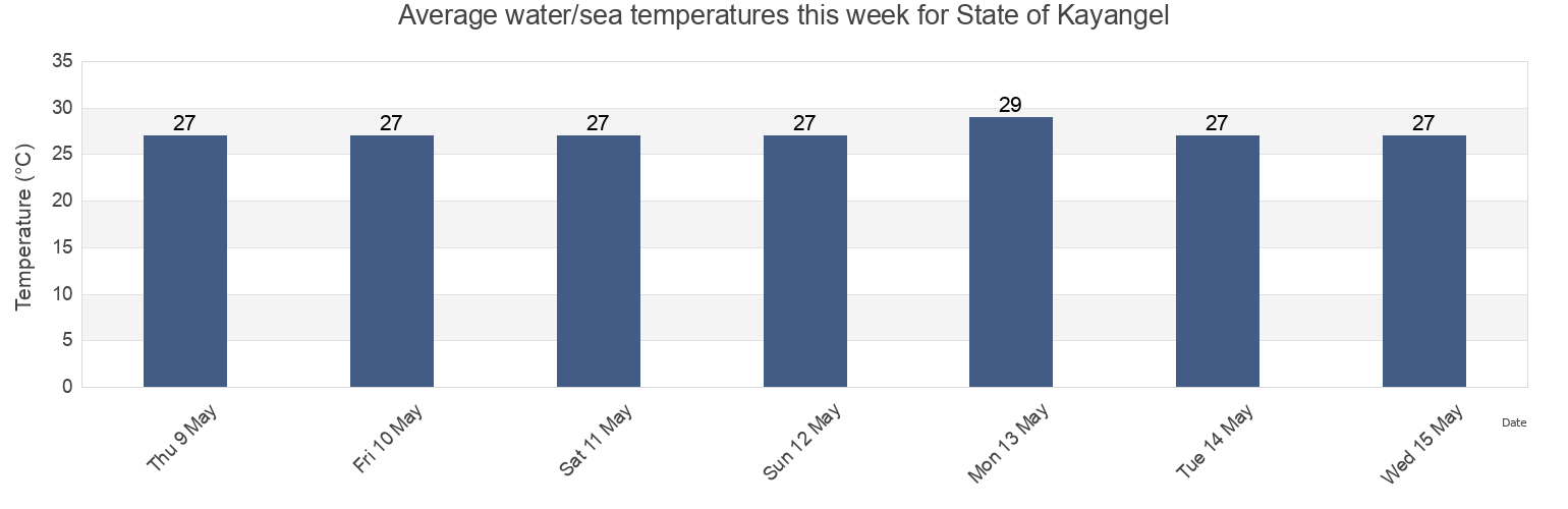 Water temperature in State of Kayangel, Palau today and this week