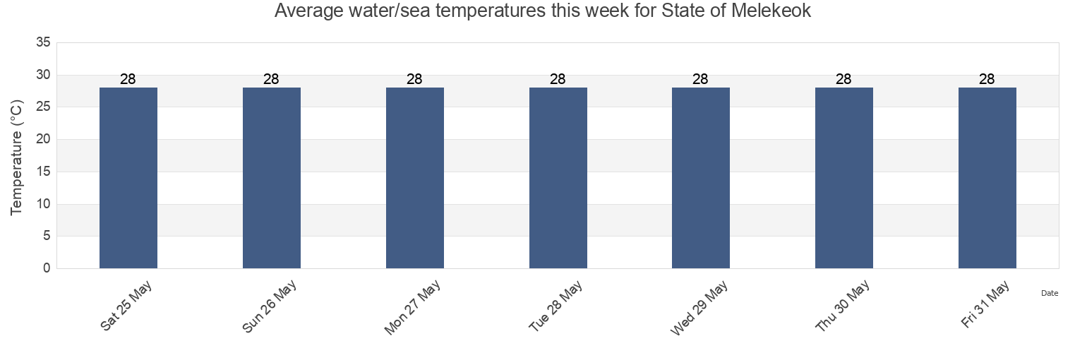 Water temperature in State of Melekeok, Palau today and this week