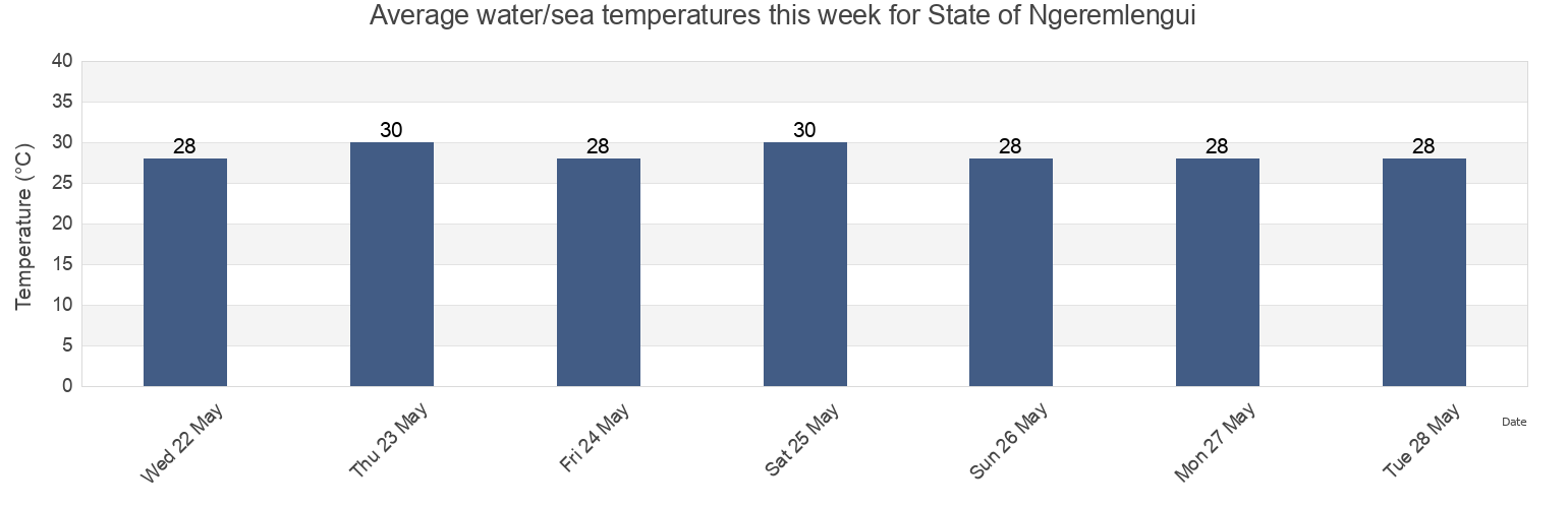 Water temperature in State of Ngeremlengui, Palau today and this week