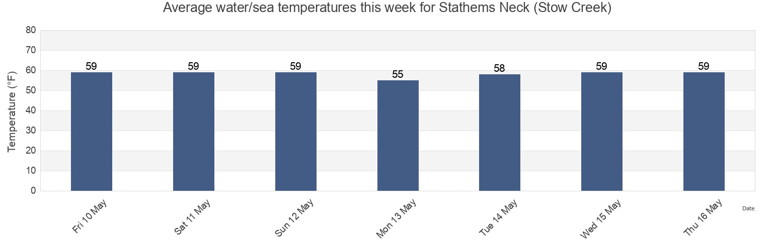 Water temperature in Stathems Neck (Stow Creek), Salem County, New Jersey, United States today and this week