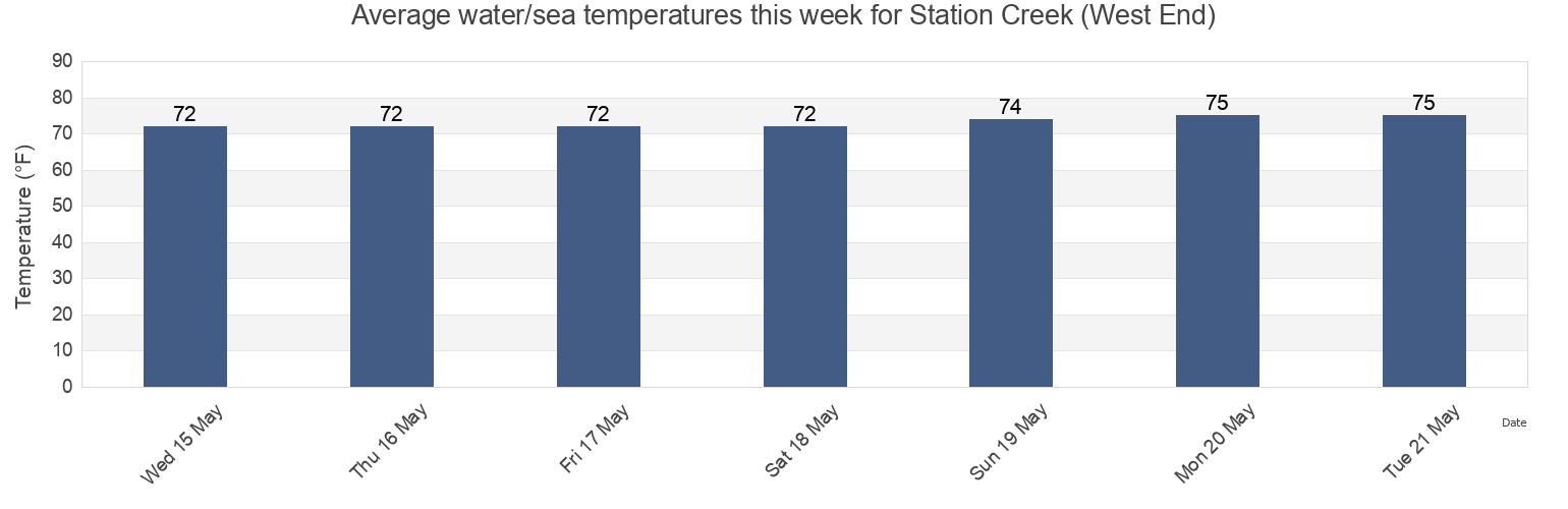 Water temperature in Station Creek (West End), Beaufort County, South Carolina, United States today and this week