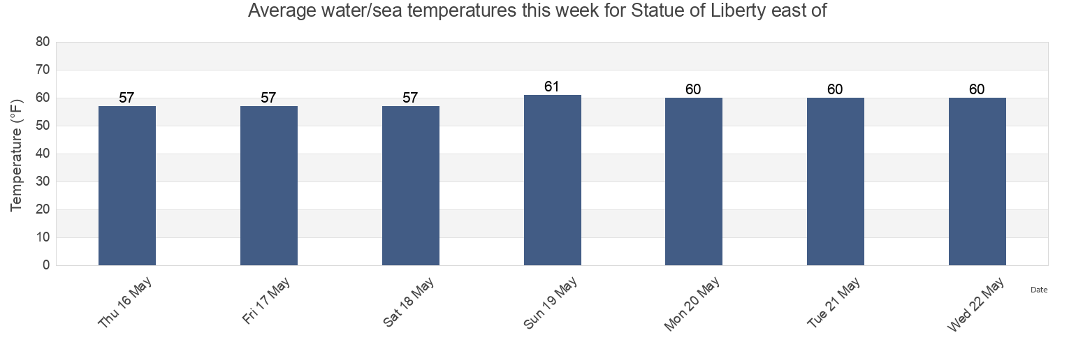 Water temperature in Statue of Liberty east of, Hudson County, New Jersey, United States today and this week