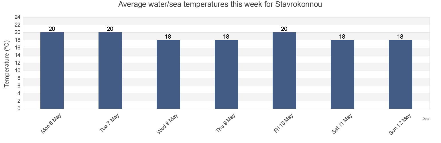 Water temperature in Stavrokonnou, Pafos, Cyprus today and this week