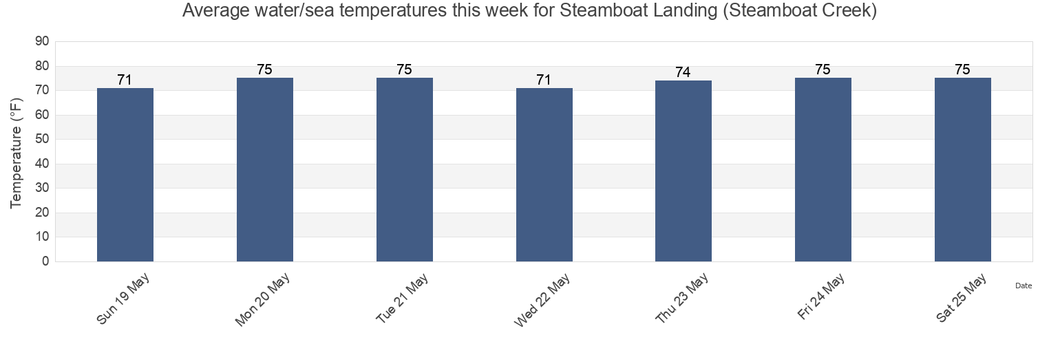 Water temperature in Steamboat Landing (Steamboat Creek), Colleton County, South Carolina, United States today and this week