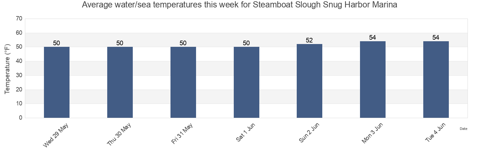 Water temperature in Steamboat Slough Snug Harbor Marina, Solano County, California, United States today and this week