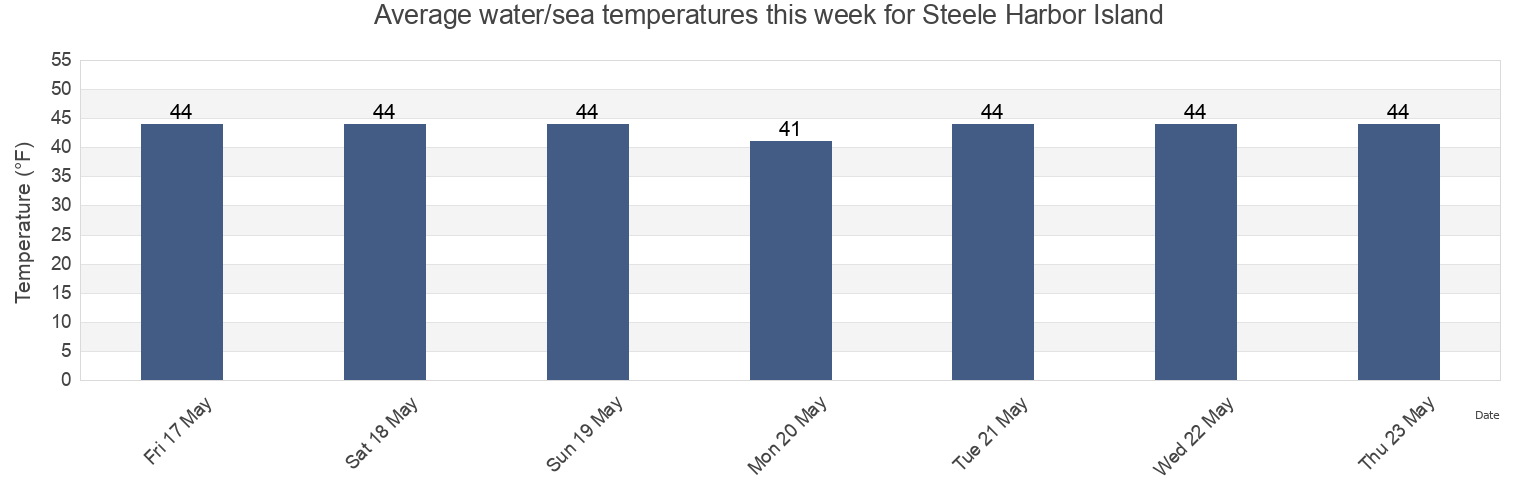Water temperature in Steele Harbor Island, Washington County, Maine, United States today and this week