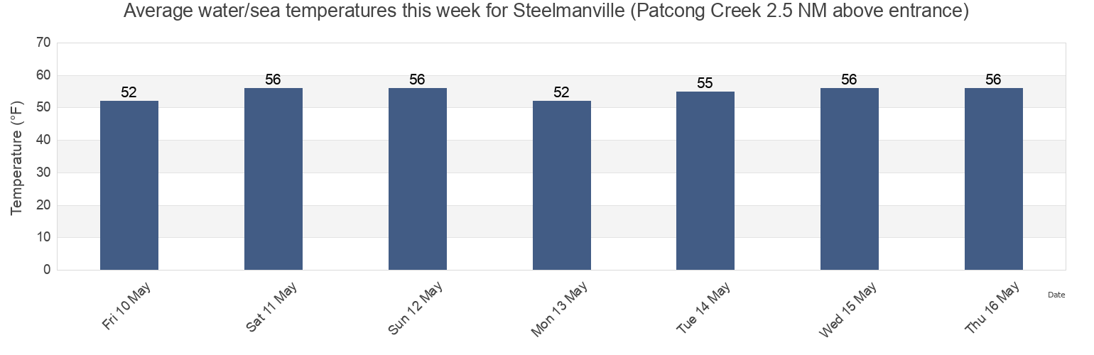 Water temperature in Steelmanville (Patcong Creek 2.5 NM above entrance), Atlantic County, New Jersey, United States today and this week