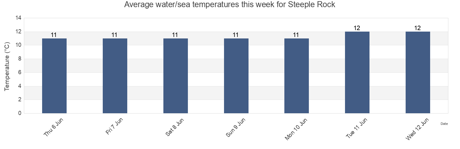 Water temperature in Steeple Rock, Wellington, New Zealand today and this week