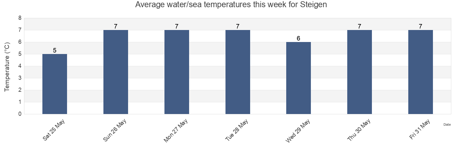 Water temperature in Steigen, Nordland, Norway today and this week