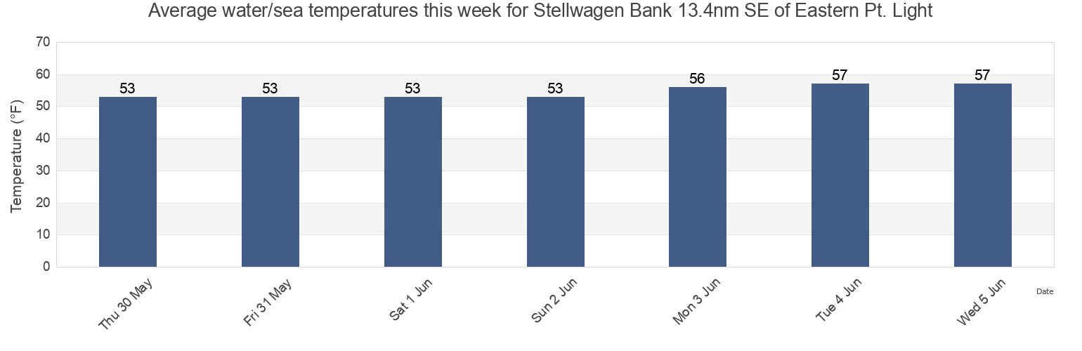 Water temperature in Stellwagen Bank 13.4nm SE of Eastern Pt. Light, Essex County, Massachusetts, United States today and this week