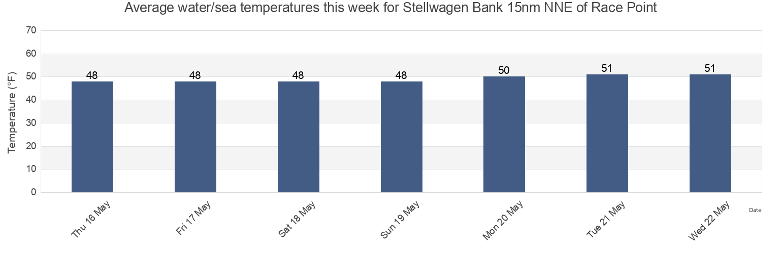 Water temperature in Stellwagen Bank 15nm NNE of Race Point, Plymouth County, Massachusetts, United States today and this week
