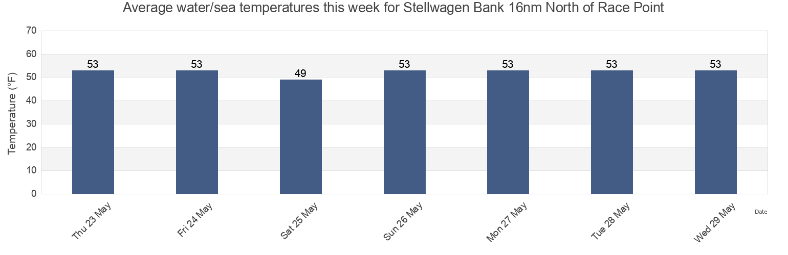 Water temperature in Stellwagen Bank 16nm North of Race Point, Plymouth County, Massachusetts, United States today and this week