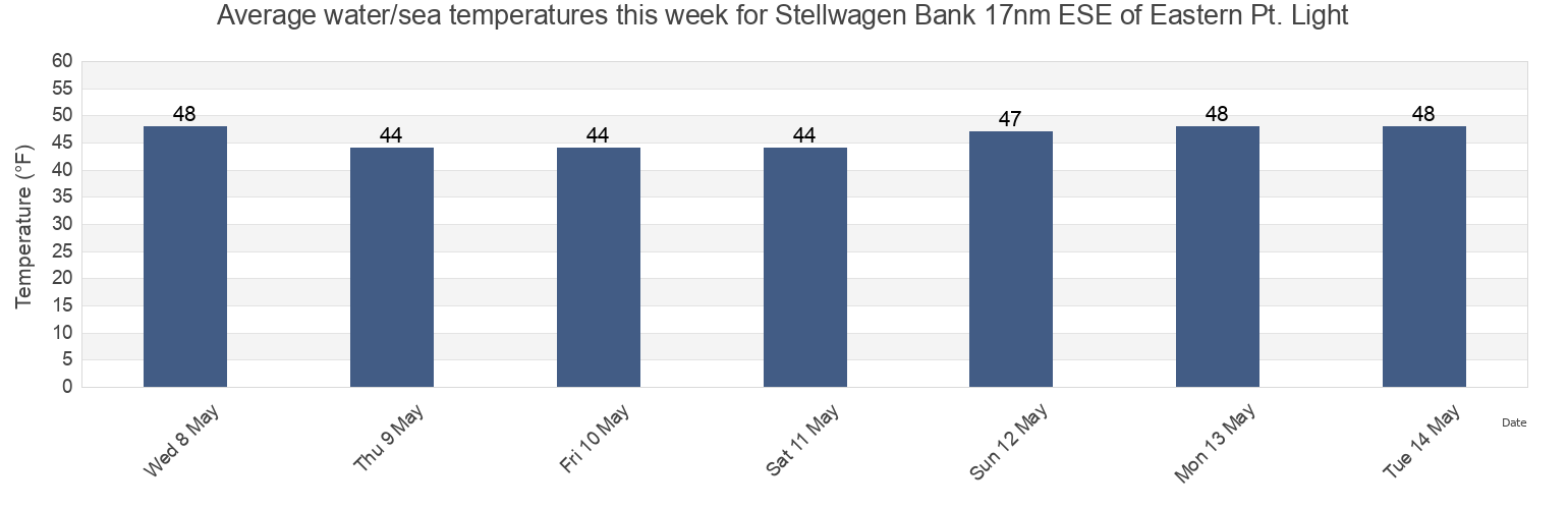 Water temperature in Stellwagen Bank 17nm ESE of Eastern Pt. Light, Essex County, Massachusetts, United States today and this week
