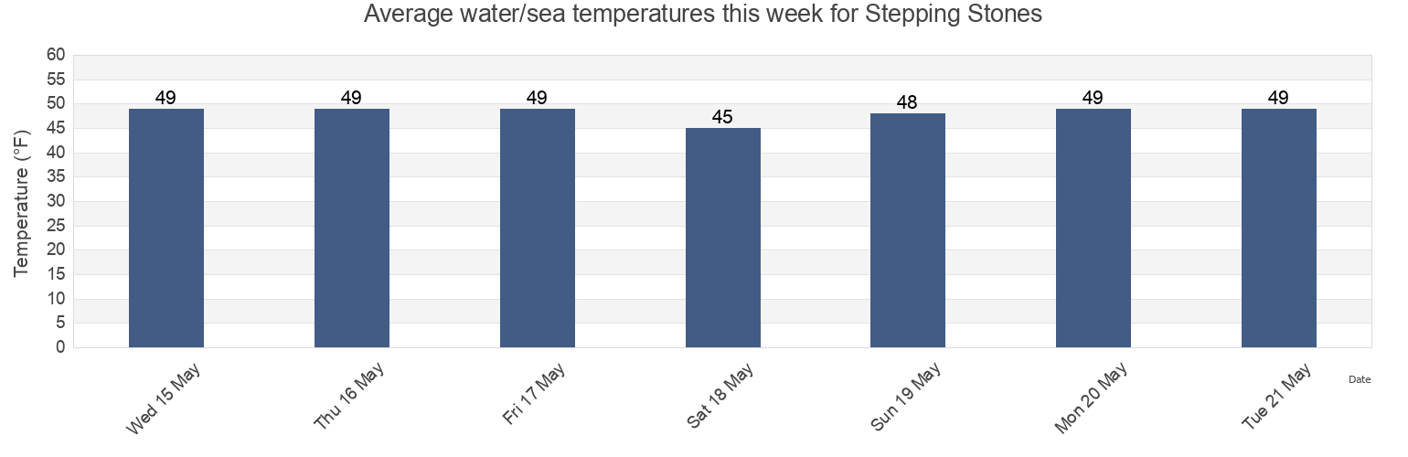 Water temperature in Stepping Stones, Cumberland County, Maine, United States today and this week