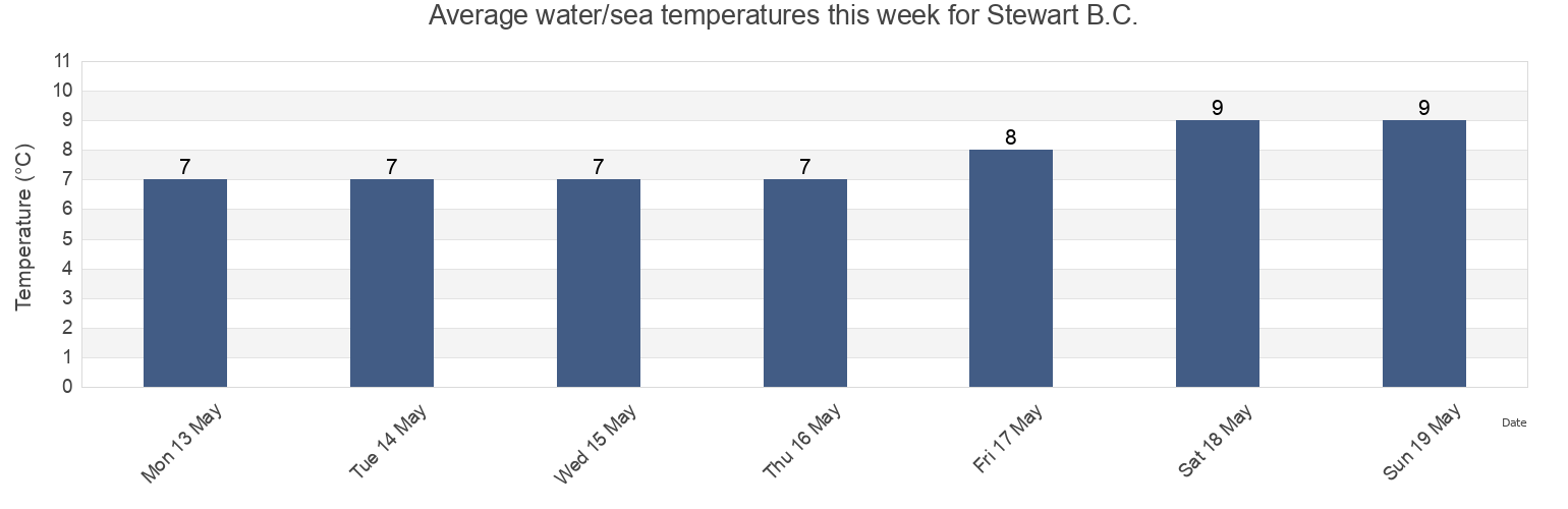 Water temperature in Stewart B.C., Regional District of Kitimat-Stikine, British Columbia, Canada today and this week