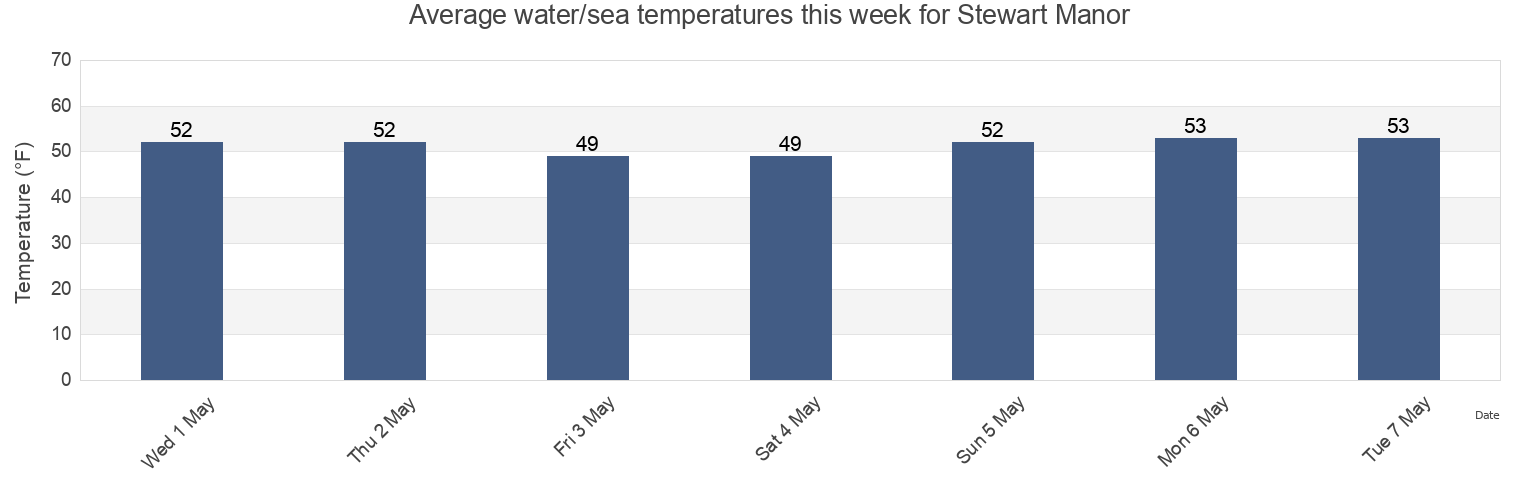 Water temperature in Stewart Manor, Nassau County, New York, United States today and this week