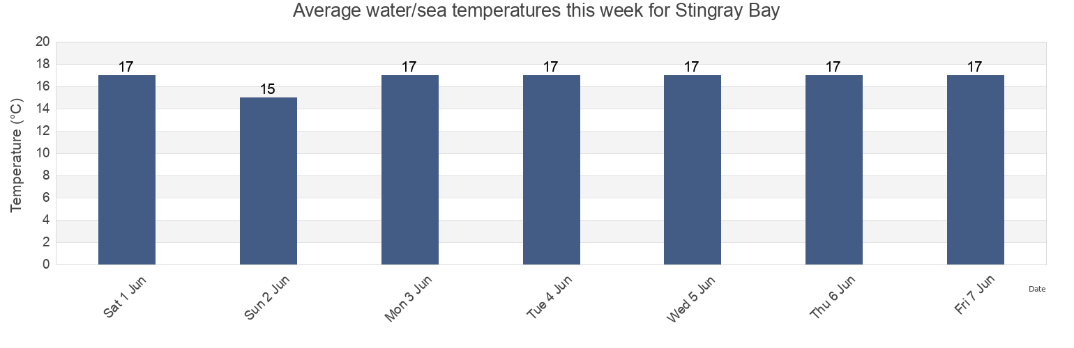 Water temperature in Stingray Bay, Auckland, New Zealand today and this week