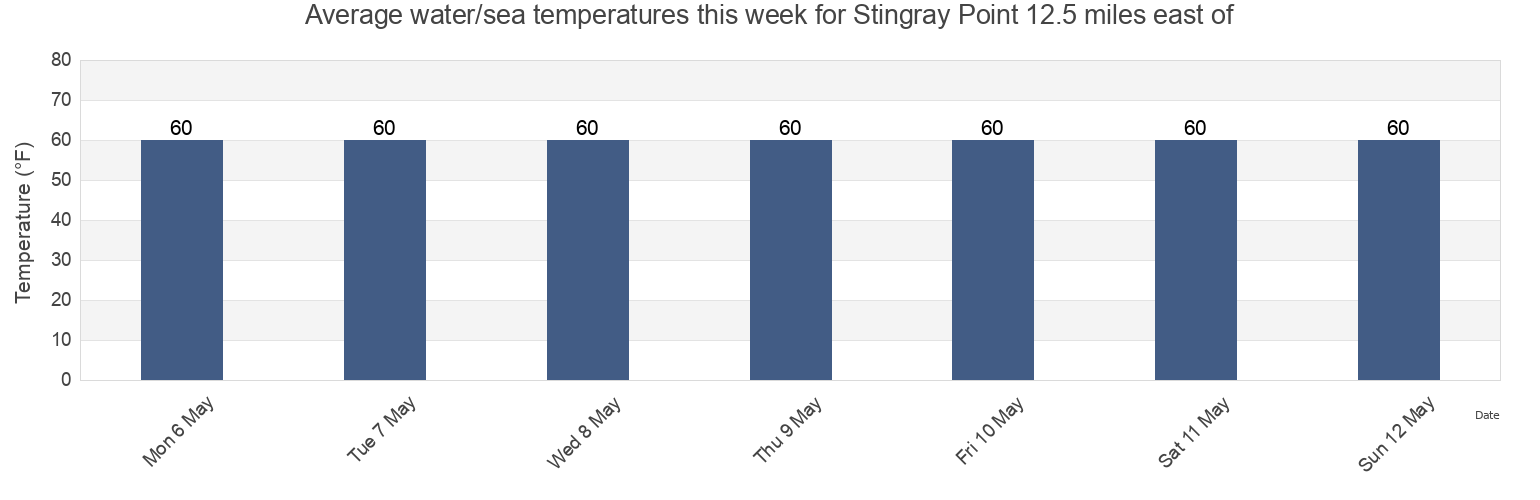 Water temperature in Stingray Point 12.5 miles east of, Accomack County, Virginia, United States today and this week