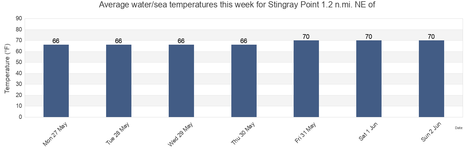 Water temperature in Stingray Point 1.2 n.mi. NE of, Mathews County, Virginia, United States today and this week