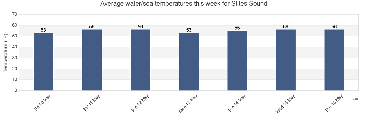 Water temperature in Stites Sound, Cape May County, New Jersey, United States today and this week