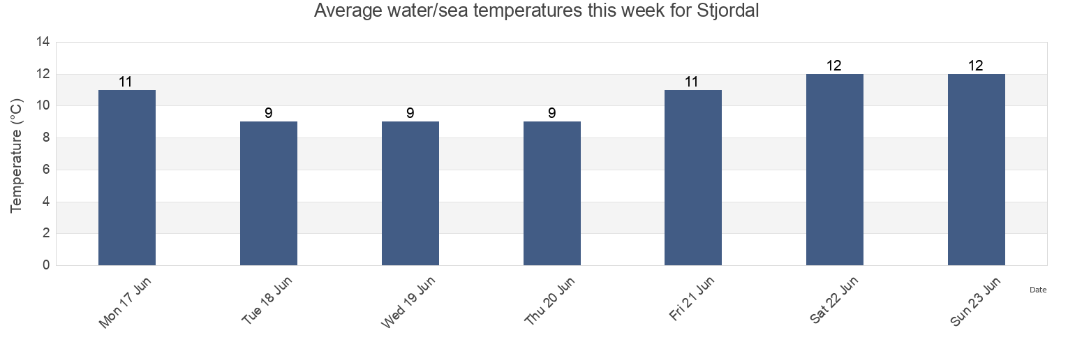 Water temperature in Stjordal, Trondelag, Norway today and this week