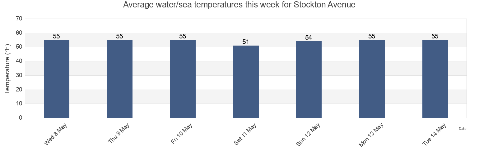 Water temperature in Stockton Avenue, Cape May County, New Jersey, United States today and this week